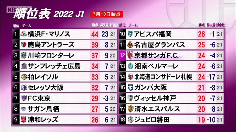 京都サンガ リーグ最少失点を誇る福岡の守備を崩す事が出来ず３試合ぶりの敗戦 ニュース Kbs京都