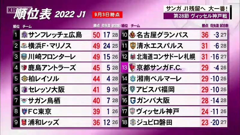 京都サンガ 稲盛和夫名誉会長への弔い星 松田天馬選手 捧げられるような誇りが持てる試合だった ニュース Kbs京都