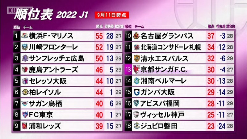 京都サンガ ４位の鹿島と引き分けもチョウ監督 非常に大きい勝ち点１ ニュース Kbs京都