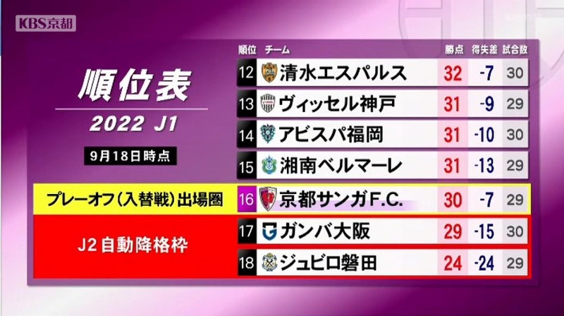 痛い連敗の京都サンガ チョウ監督 選手たちは確実に成長している ニュース Kbs京都