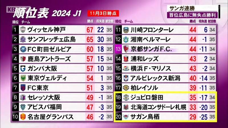 京都サンガ　リーグ首位の広島に敵地で２６年ぶりの勝利！