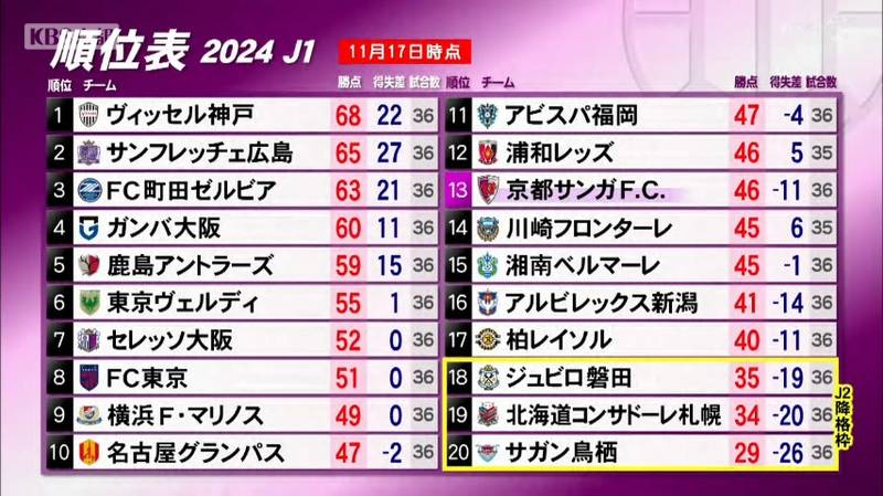 京都サンガ　鹿島相手にスコアレスでの引き分け！順位を２つ上げて１３位に！