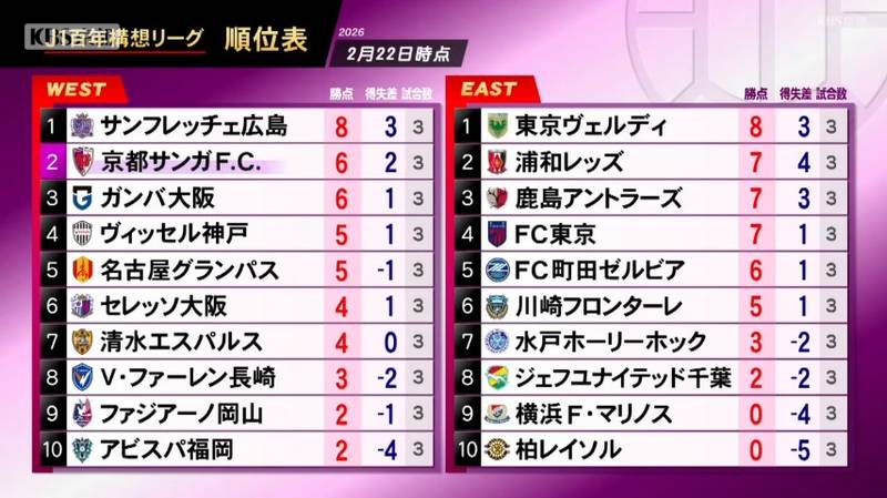京都サンガ 今季初の90分で勝利し勝ち点3積み上げ!
