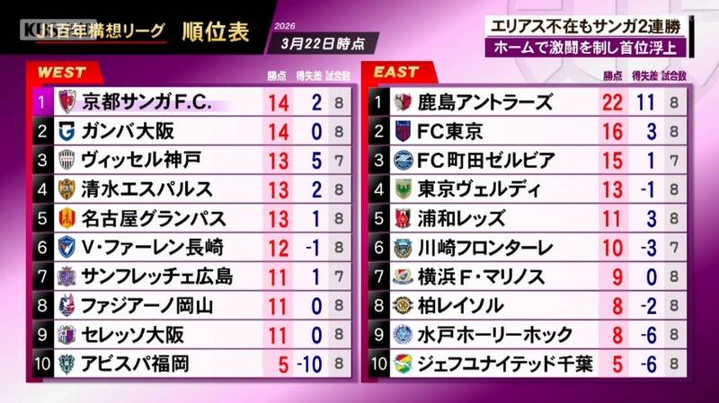 京都サンガ PK戦を制したサンガは勝ち点2を積み上げWEST首位に浮上!