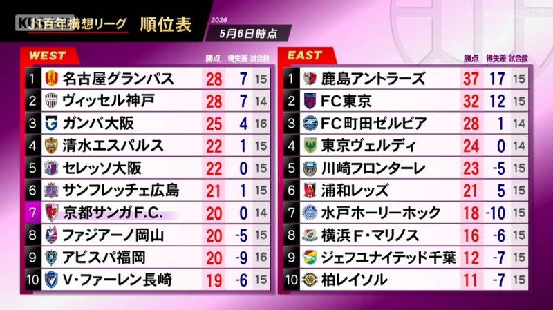 京都サンガ 福岡相手にPK戦で敗れ、先制しながらも勝ち点3取れない試合はこれで3試合連続