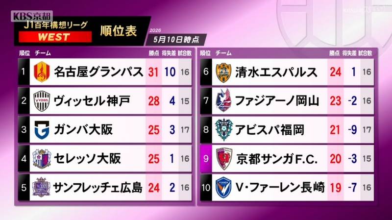 京都サンガ 名古屋の山岸にハットトリックを決められ敗戦、WEST9位に!