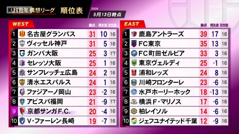 京都サンガ 神戸相手に0-1で敗れて2024年以来の4連敗!