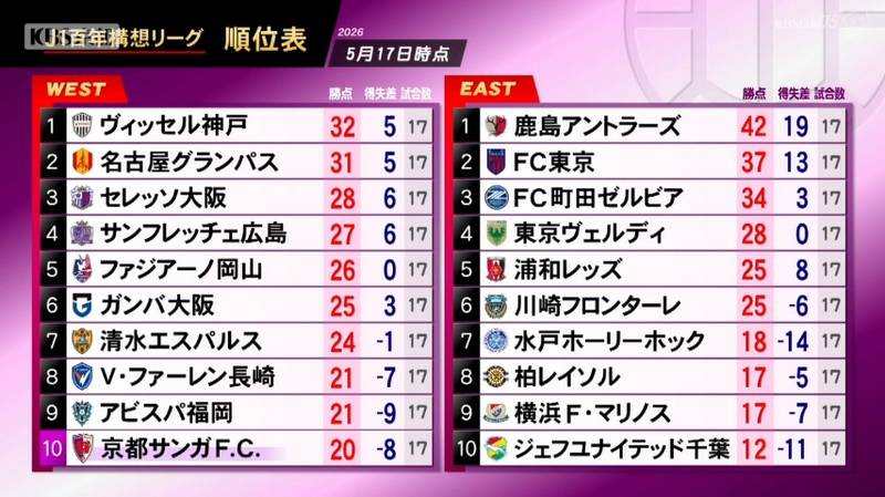 京都サンガ チョウ監督退任発表後の試合はシュート3本、4失点で5連敗!