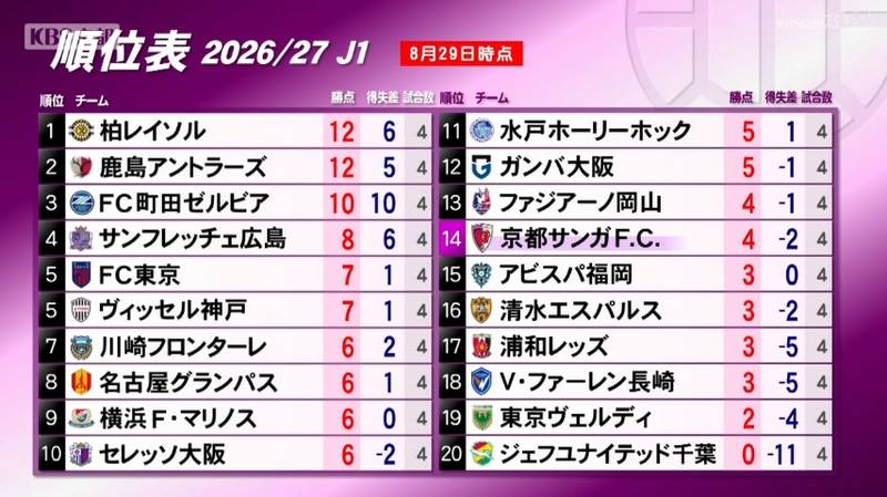 京都サンガ リーグ4戦目で初勝利!新井選手はJ1初ゴール!