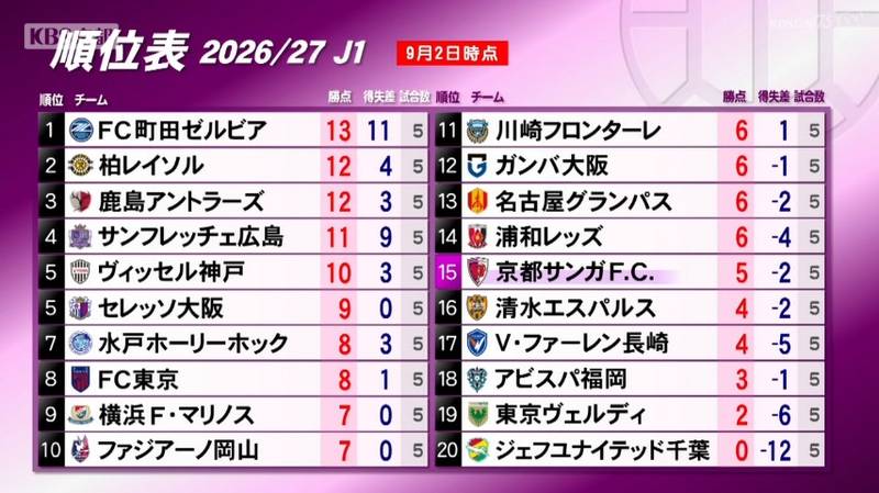 京都サンガ 横浜F・マリノス戦は海外移籍でチーム離脱の福田心之助選手のポジションにJ1初出場の石田侑資選手!「自分の特徴を出してプレーしてくれた」とポポヴィッチ監督