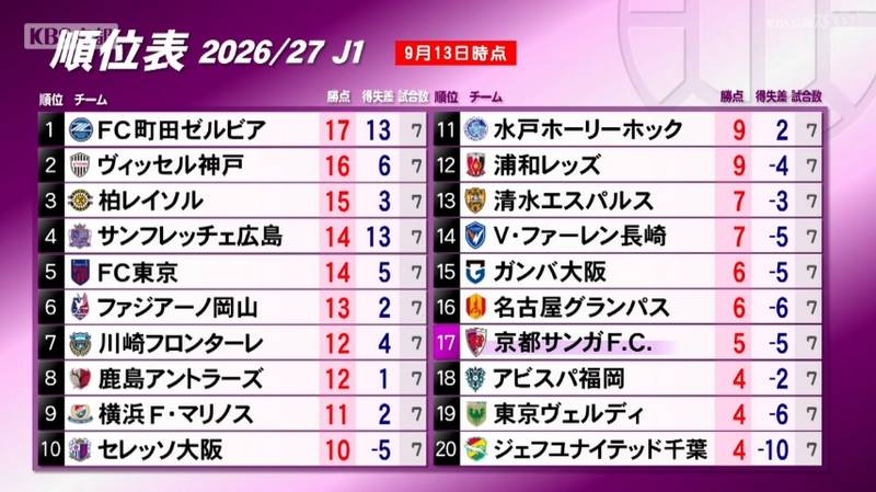 京都サンガ 柏戦で2点先制するも逆転負け