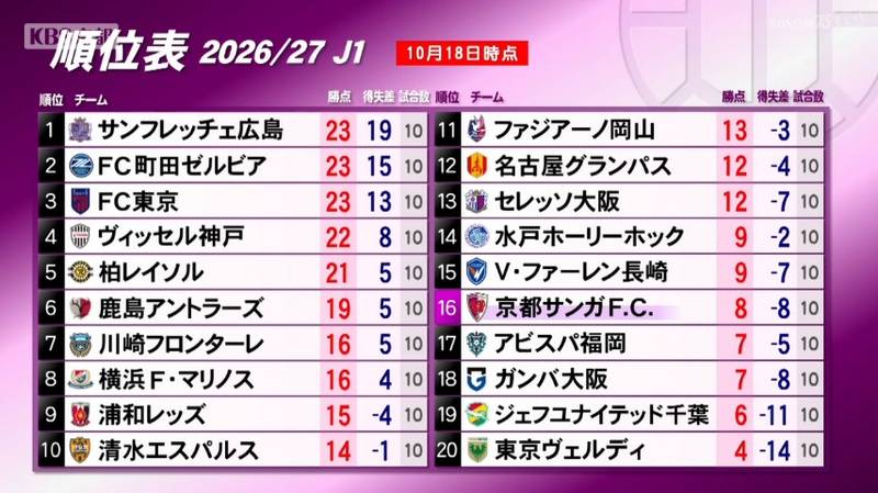 京都サンガ 広島相手にゴールネット揺らせず、リーグ戦厳しい2連敗!