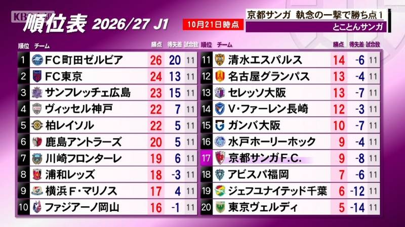 京都サンガ 鹿島相手に新井の2ゴールで劇的な引き分けに持ち込む!