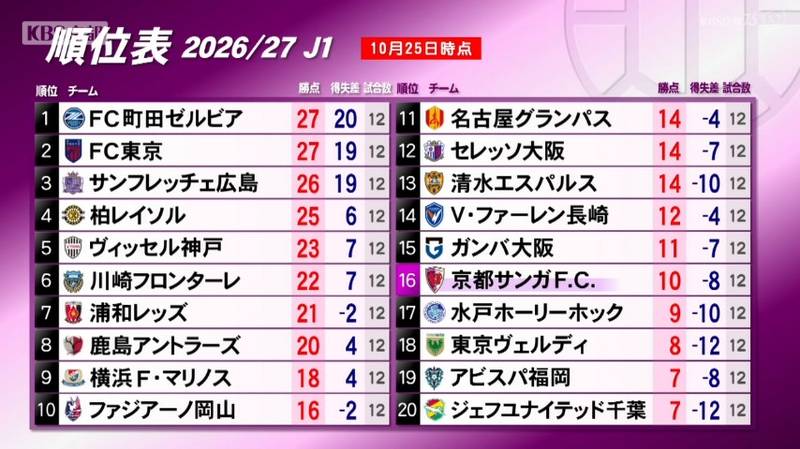 京都サンガ ガンバ大阪戦は後半アディショナルタイムに加藤拓己選手のJ1初ゴールで引き分けに持ち込む