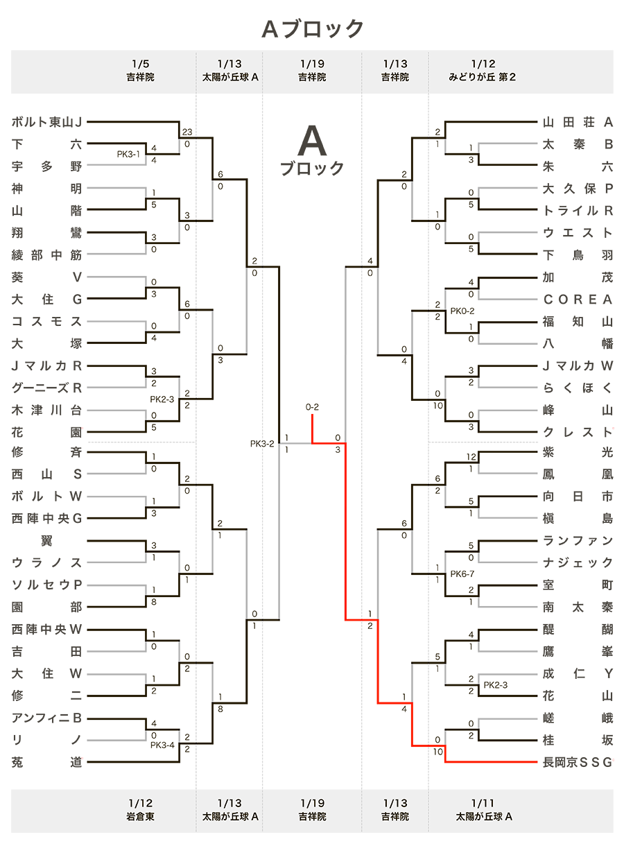 トーナメント表A