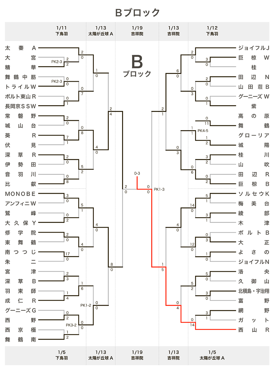 トーナメント表B