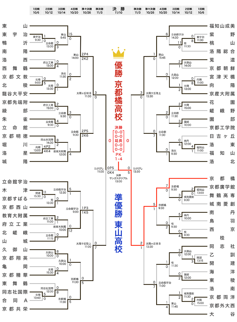 トーナメント表